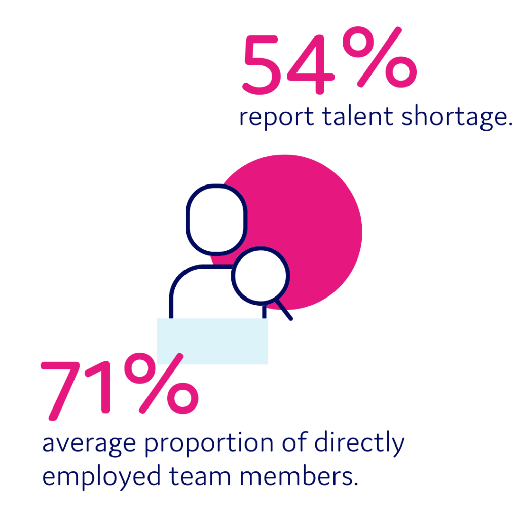 54% report talent shortage